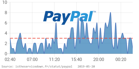 IsServiceDownFR's tweet image. ⚠ Paypal rencontre des problèmes depuis 02:20 AM CET. 👉 istheservicedown.fr/statut/paypal?… RT si vous rencontrez également des problèmes #PaypalDown