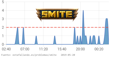 EstaFallandoES's tweet image. ⚠ Smite tiene problemas desde 02:20 a. m. CET. 👉 estafallando.es/problemas/smit… RT si estás afectado! #SmiteDown