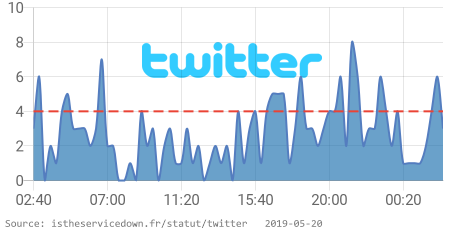 IsServiceDownFR's tweet image. ⛔️ Twitter rencontre des problèmes depuis 02:20 AM CET. 👉 istheservicedown.fr/statut/twitter… RT si vous rencontrez également des problèmes #TwitterDown