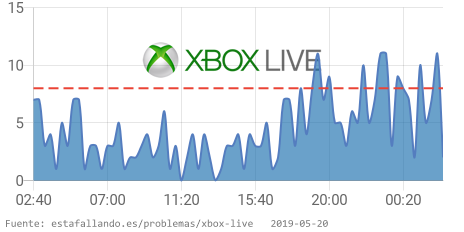EstaFallandoES's tweet image. ⛔️ Xbox Live tiene problemas desde 02:20 a. m. CET. 👉 estafallando.es/problemas/xbox… RT si estás afectado! #XboxDown
