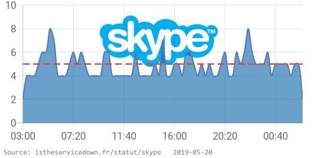 IsServiceDownFR's tweet image. 🔥 Skype rencontre des problèmes depuis 02:35 AM CET. 👉 istheservicedown.fr/statut/skype?u… RT si vous rencontrez également des problèmes #SkypeDown