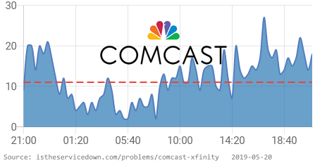 ⚠ Comcast is having issues since 02:45 PM EST. 👉 istheservicedown.com/problems/comca… RT if you are also having issues #ComcastDown