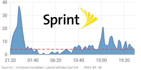 ⚠ Sprint is having issues since 02:55 PM EST. 👉 istheservicedown.com/problems/sprin… RT if you are also having issues #SprintDown