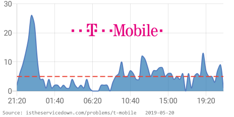 ⛔️ T-Mobile is having issues since 09:00 PM EST. 👉 istheservicedown.com/problems/t-mob… RT if you are also having issues #TMobileDown