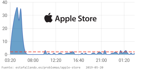 EstaFallandoES's tweet image. ⚠ Apple Store tiene problemas desde 03:00 a. m. CET. 👉 estafallando.es/problemas/appl… RT si estás afectado! #AppleStoreDown