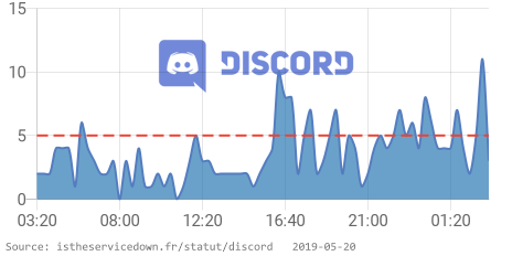 IsServiceDownFR's tweet image. ⚠ Discord rencontre des problèmes depuis 03:00 AM CET. 👉 istheservicedown.fr/statut/discord… RT si vous rencontrez également des problèmes #DiscordDown