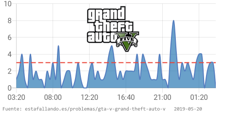 EstaFallandoES's tweet image. 🔥 GTA 5 tiene problemas desde 03:00 a. m. CET. 👉 estafallando.es/problemas/gta-… RT si estás afectado! #GTADown