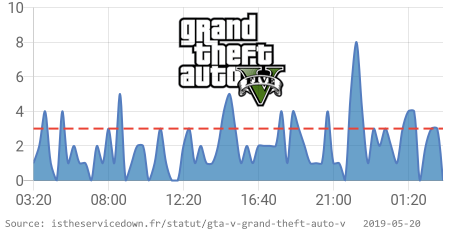 IsServiceDownFR's tweet image. 🔥 GTA 5 rencontre des problèmes depuis 03:00 AM CET. 👉 istheservicedown.fr/statut/gta-v-g… RT si vous rencontrez également des problèmes #GTADown