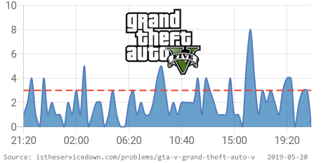 ⛔️ GTA 5 is having issues since 09:00 PM EST. 👉 istheservicedown.com/problems/gta-v… RT if you are also having issues #GTADown