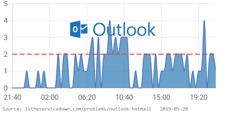 ⛔️ Outlook.com is having issues since 09:00 PM EST. 👉 istheservicedown.com/problems/outlo… RT if you are also having issues #OutlookDown