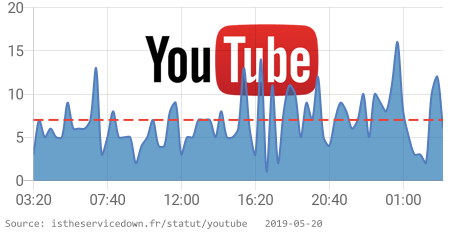 IsServiceDownFR's tweet image. 🔥 Youtube rencontre des problèmes depuis 03:05 AM CET. 👉 istheservicedown.fr/statut/youtube… RT si vous rencontrez également des problèmes #YoutubeDown