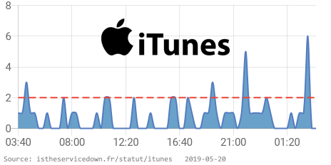 IsServiceDownFR's tweet image. 🔥 iTunes rencontre des problèmes depuis 03:10 AM CET. 👉 istheservicedown.fr/statut/itunes?… RT si vous rencontrez également des problèmes #iTunesDown