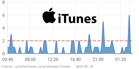EstaFallandoES's tweet image. ⛔️ iTunes tiene problemas desde 03:10 a. m. CET. 👉 estafallando.es/problemas/itun… RT si estás afectado! #iTunesDown