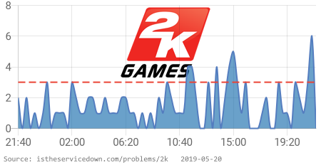⚠ 2K Games is having issues since 09:20 PM EST. 👉 istheservicedown.com/problems/2k?ut… RT if you are also having issues #2kDown