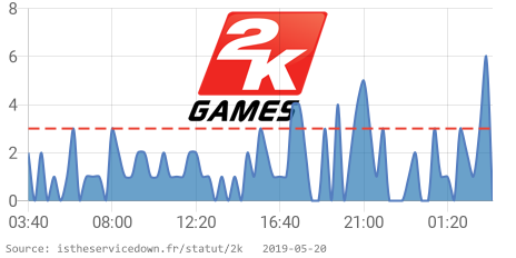 IsServiceDownFR's tweet image. ⚠ 2K Games rencontre des problèmes depuis 03:20 AM CET. 👉 istheservicedown.fr/statut/2k?utm_… RT si vous rencontrez également des problèmes #2kDown