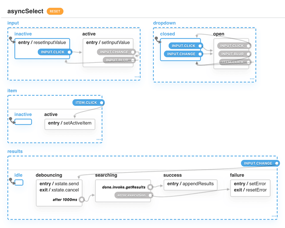 hnordt's tweet image. #Statecharts are perfect for managing state of autocompletes, which are pretty complex.