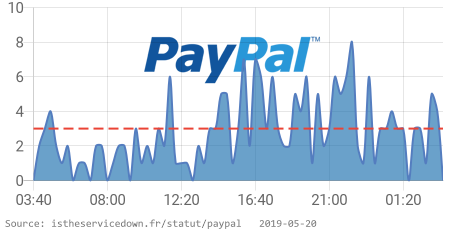 IsServiceDownFR's tweet image. 🔥 Paypal rencontre des problèmes depuis 03:15 AM CET. 👉 istheservicedown.fr/statut/paypal?… RT si vous rencontrez également des problèmes #PaypalDown