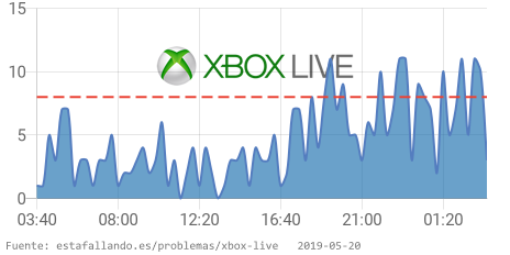 EstaFallandoES's tweet image. ⛔️ Xbox Live tiene problemas desde 03:15 a. m. CET. 👉 estafallando.es/problemas/xbox… RT si estás afectado! #XboxDown