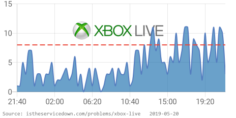⛔️ Xbox Live is having issues since 09:15 PM EST. 👉 istheservicedown.com/problems/xbox-… RT if you are also having issues #XboxDown
