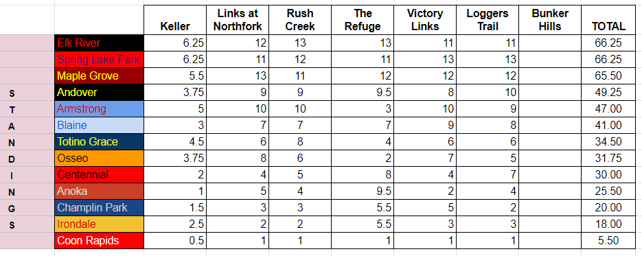 Varsity took 2nd today at Loggers Trail with a 308; two behind Spring Lake Park. With one conference match to go, we need to WIN the finale to win the conference. We shall PERSEVERE!! Henry Nelson took team low honors with a 75! Nice job! #crimsongolfamily #letsdothis