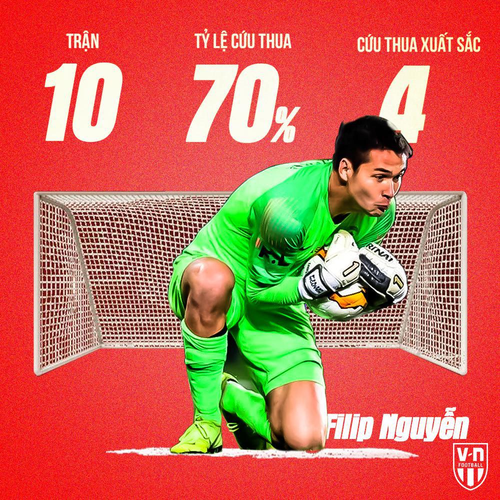 VNFOfficial's tweet photo. Nóng! Filip Nguyễn phủ nhận việc từ chối chọn ĐT Việt Nam

Công cụ google dịch từ tiếng Séc sang Anh đã khiến cho nhiều báo bị việt vị. Cụ thể, Filip Nguyễn chỉ xác nhận là không muốn đá ở V.League chứ không phải là không muốn chơi cho ĐT Việt Nam. https://t.co/KJklJYK6Gl