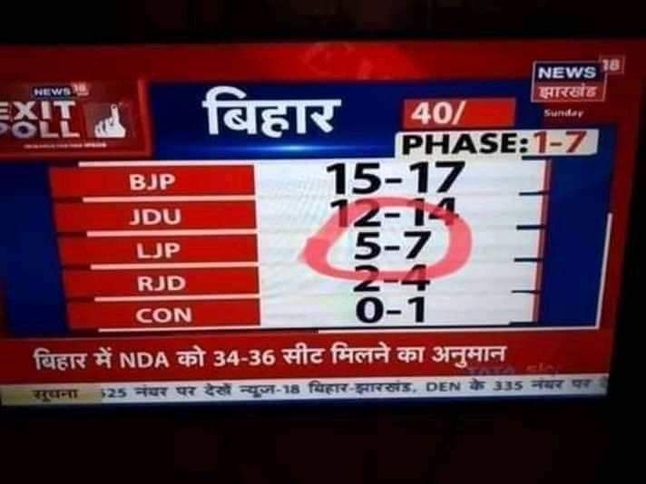 ManjeetSahuINC's tweet photo. #WithRGExitPoll जब मीडिया स्क्रीन पर डेटा लिखने में गड़बड़ी कर सकती है.भूल कर सकती है या कहें की खेल कर सकती है फिर इस भ्रमित करने वाले कारोबार का कोई अर्थ नहीं. हाँ अगर सेंसेक्स और शेयर बाजार को प्रभावित करना लक्ष्य हो तो फिर और बात है @RahulGandhi @priyankagandhi @KBByju @IYC https://t.co/VsathYuebR