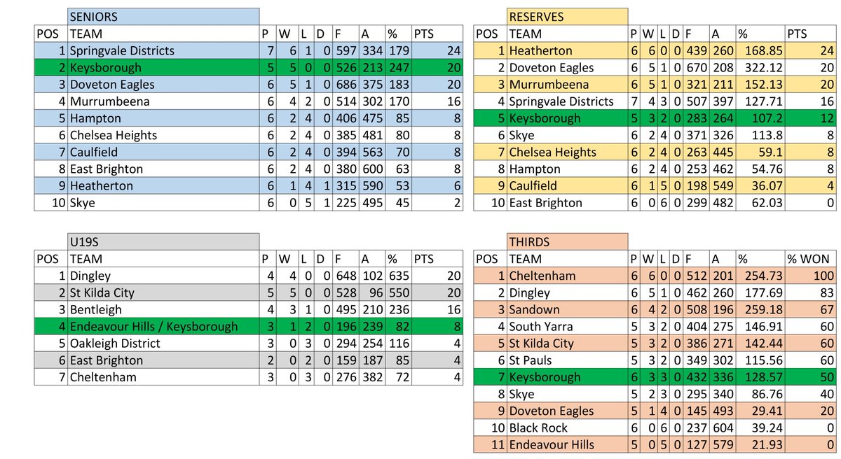 Current ladders for our 4 football teams <a href="/SouthernFNL/">SFNL</a> <a href="/PaulAmy375/">Paul Amy</a> <a href="/NCreely/">Nick Creely</a>