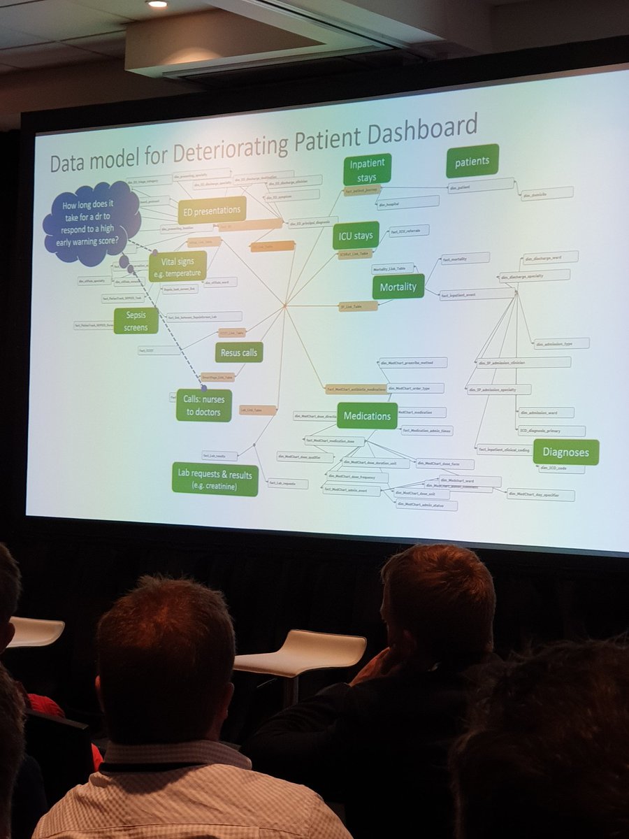 Multi linear, multidirectional data points matching up to answer questions for clinician and manager is true interoperability. #ETiH19 @WaitemataDHB