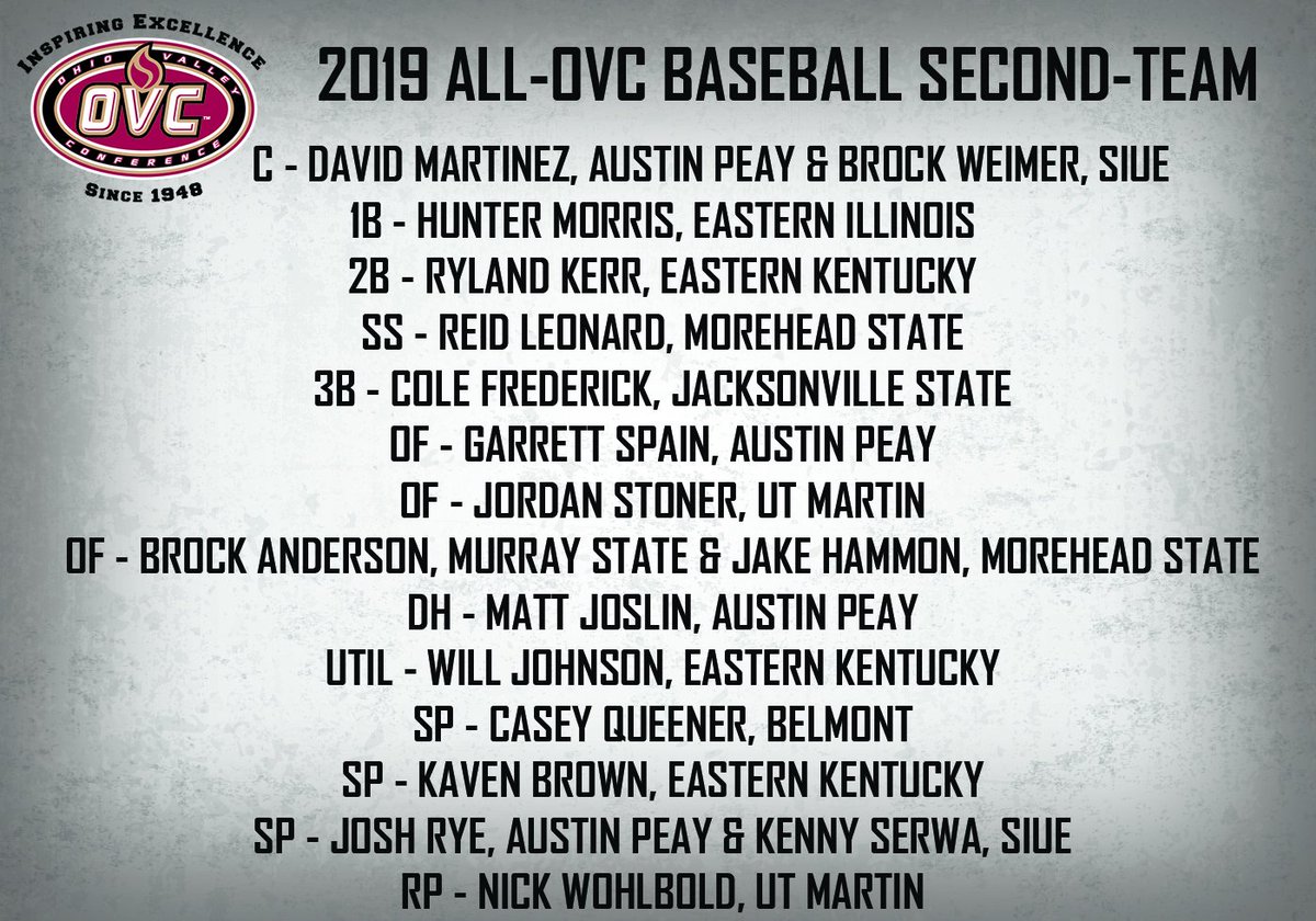 OVCSports's tweet photo. The 2019 All-OVC Baseball ⚾ 2nd Team.

The team includes 17 players (due to 3 ties) from 9 different teams. It includes 11 seniors, 2 juniors, 2 sophomores and 2 freshmen. https://t.co/6aMU55CnAx