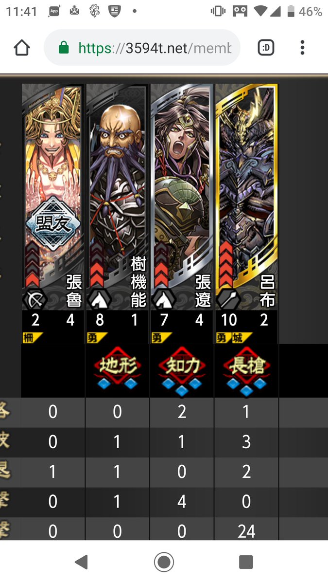 たう On Twitter 三国志大戦 初めて自分と同じデッキが頂上になっていました いつもマイナー呂布ワラだった私からすると微妙な気持ち ノ そして 副将器揃えてみました カッコいい 杜夫人型使ってみるも何とも言えない 16連勝からの 連敗街道 やはり