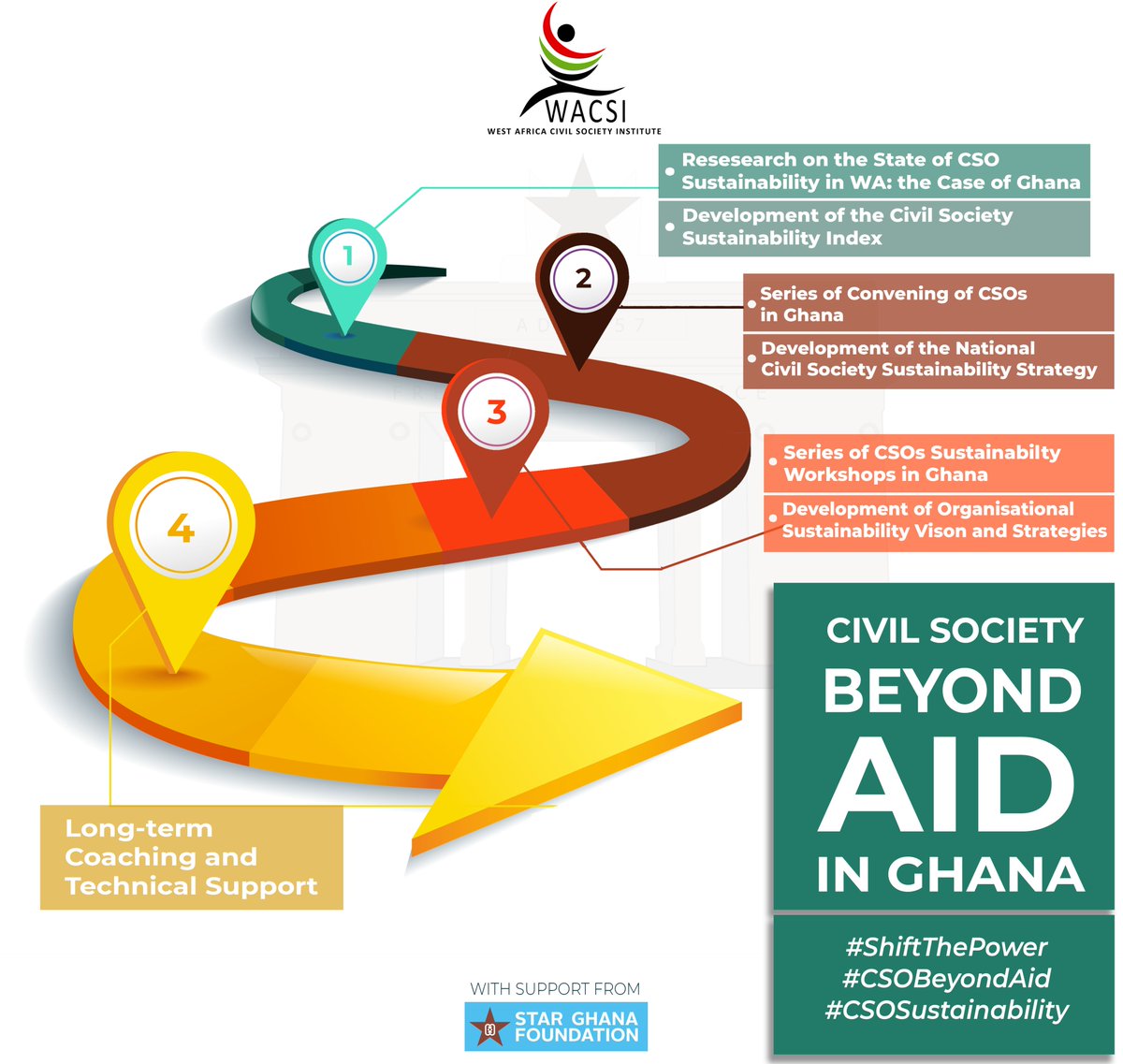 wacsi's tweet image. Our drive to achieve #civilsociety sustainability in #Ghana was initiated by a research, propelled by convening, shaped by a National Strategy and is being supported by capacity strengthening and follow-on interventions! #CSOBeyondAid #ShiftThePower