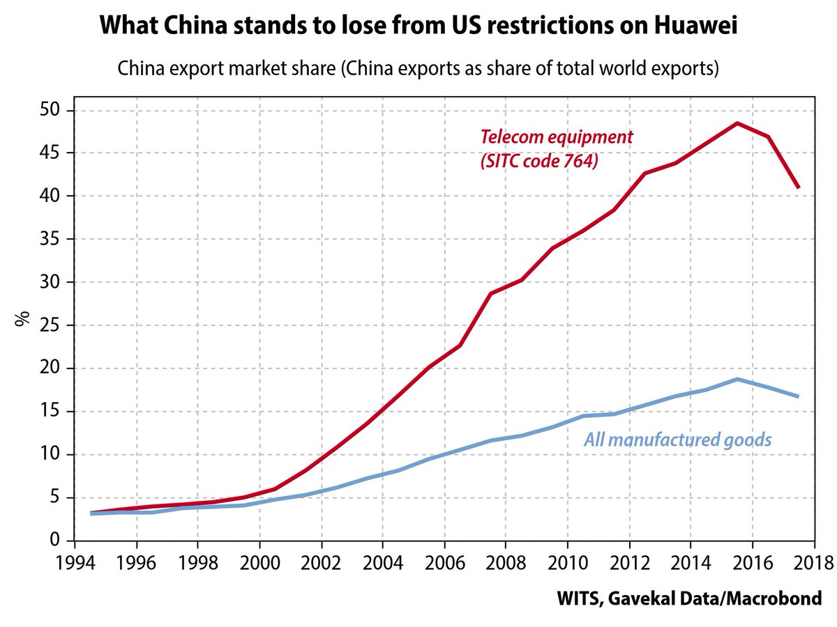 With its restrictions on Huawei, the US is taking aim at one of China's greatest export success stories. This chart shows just how much China has to lose in this dispute—but it's not clear what it can do to satisfy US national-security hawks who see Huawei as a bad actor.
