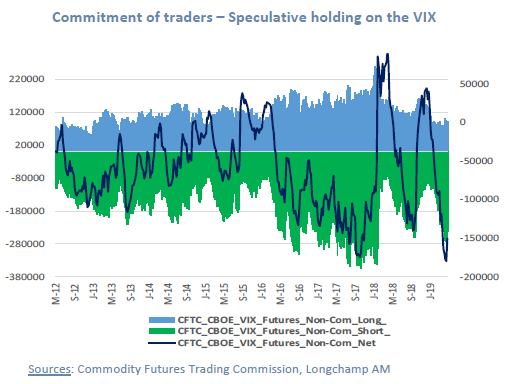 Investors’ #riskappetite has considerably strenghtened over the last months.
#Investor sentiment remains high despite the resurgence of #commercialtensions, which calls for caution.