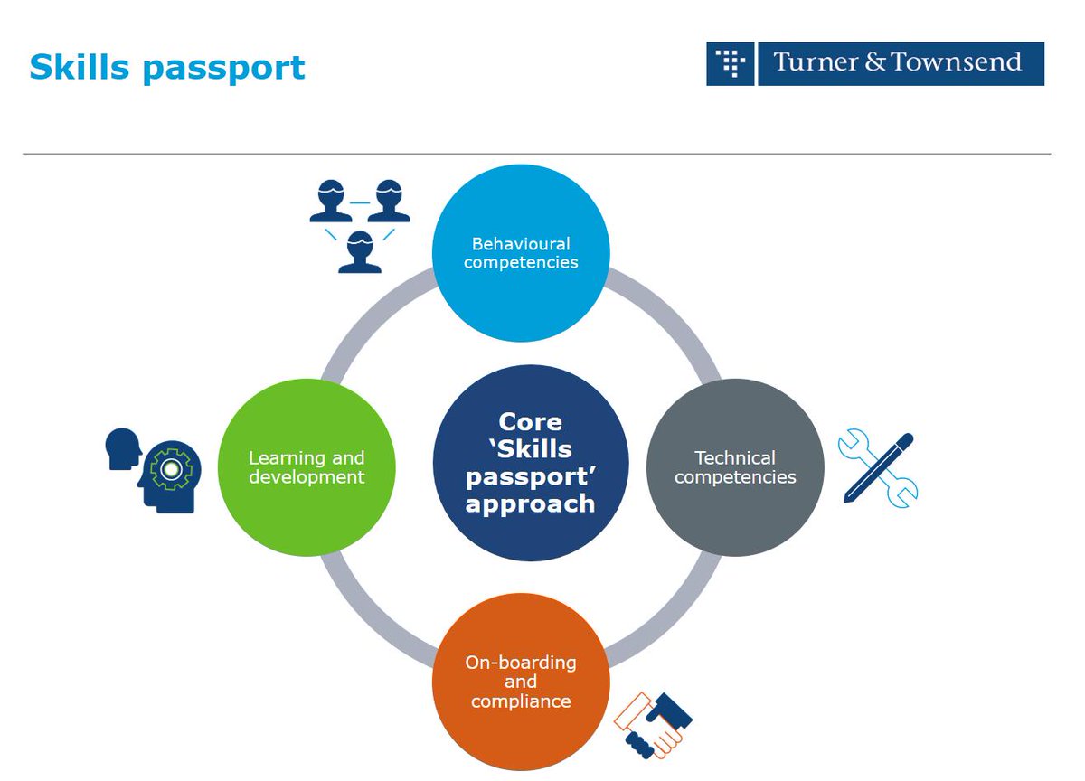 AdrianPredoi's tweet photo. How do you ensure the supply chain’s resources have the knowledge, skills, technical and behavioural competencies to deliver their #projects safely and effectively?
See below @turnertownsend's approach to #competency assurance.
#TTInsight https://t.co/0SNzThcA3h