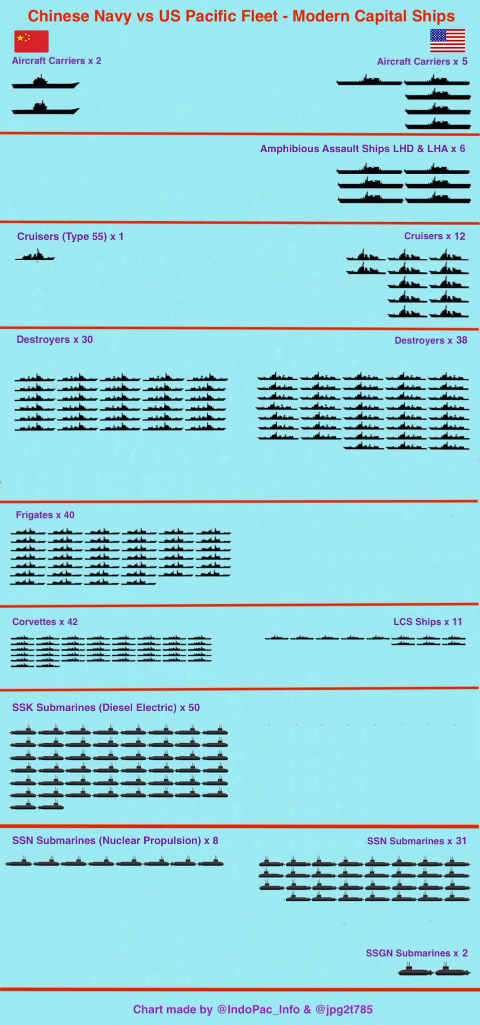 Us Navy Fleet Chart