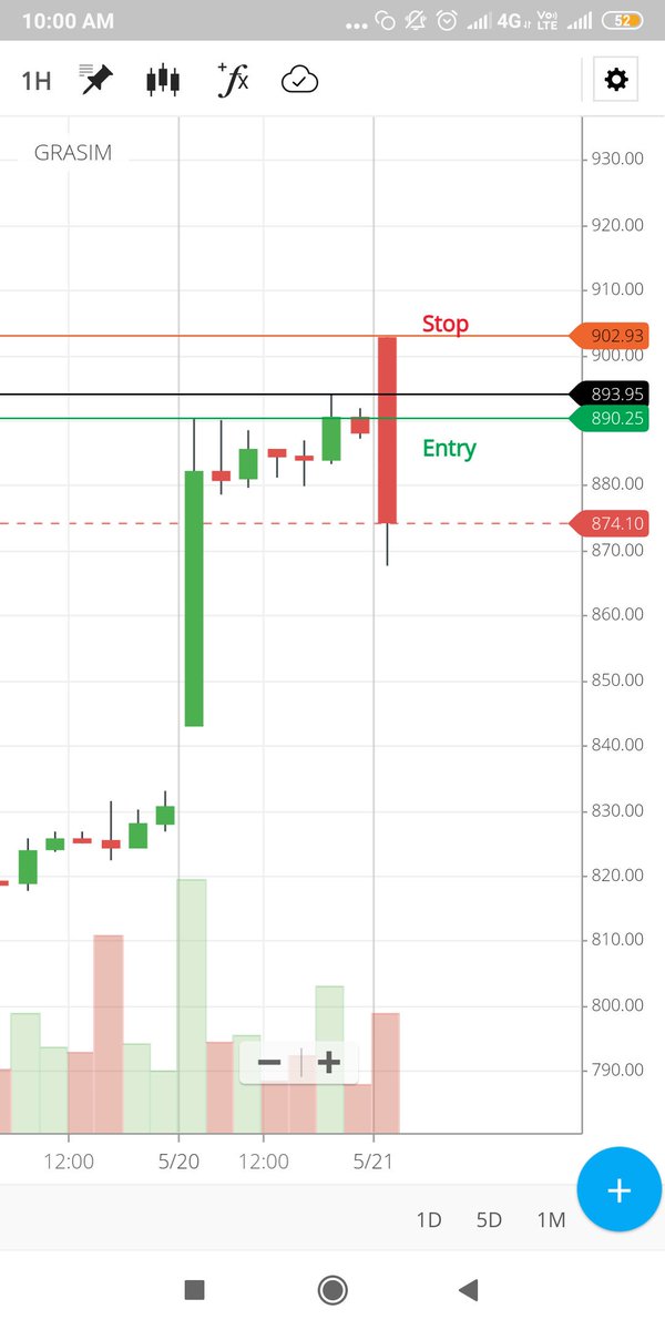  #SBIN #GRASIM #HDFC #INDUSINDBNK80-20 REVERSAL SETUPSELL BELOW PDC (PREVIOUS DAY CLOSE)SL DH (DAY HIGH)REFER GRAPHS