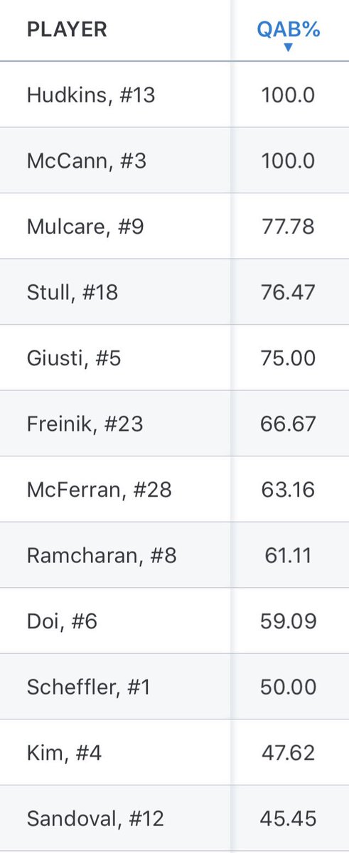 SADZ8's tweet photo. Lots of QABβs = Lots of success
16U Merchants with 54 runs scored in 5 games this season πͺπΌπ€ #GoMerchies @KirkMerchants https://t.co/rW9XdXjGyv
