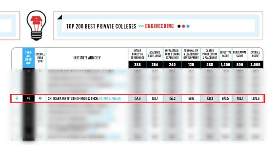 ChitkaraU's tweet photo. #IndiaToday-MDRA Best Colleges Survey 2019: #Chitkara #University #Institute of #Engineering & Technology (#CUIET) has been Ranked 45th among the 200 #BestEngineeringColleges in India; ranked 48th among the Top 80 #BestBCAColleges in India.
#MDRASurvey2019 #ChitkaraUniversity https://t.co/xg896k9dBc