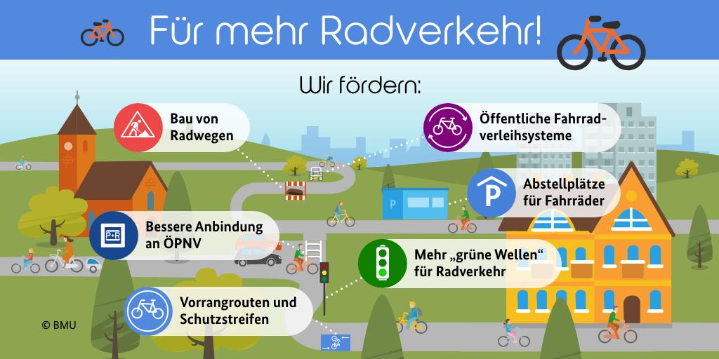 _BMUKN's tweet image. In vielen deutschen Städten bringen wir den Ausbau des Radverkehrs voran – ein wichtiger Beitrag zum #Klimaschutz. 🚴‍♀️🚴‍♂️ Wie Städte auf der ganzen Welt noch klimafreundlicher werden können, ist ab morgen auch Thema bei der #ICCA2019: bmu.de/PM8176