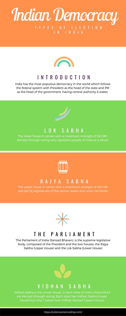 UEncoding's tweet image. #Democracy #IndiaElects #IndiaElections2019 #LokSabha #RajyaSabha #VidhanSabha #UnknownEncoding
Indian Democracy | Types of Election in India - unknownencoding.com/indian-democra…