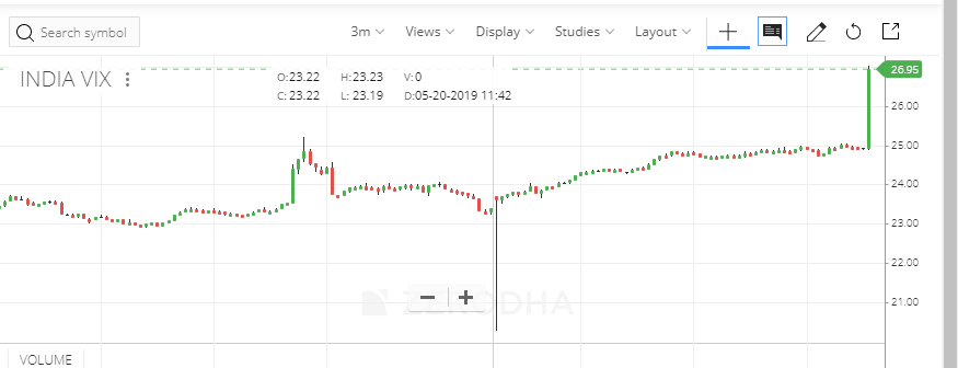 koushik_tweetin's tweet photo. #indvix #3minchart 25 - 27 in single bar. Big movement expected https://t.co/VEkJzC1FqU