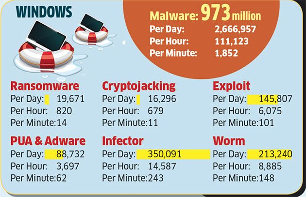 ZaccoCyberSec's tweet photo. Crypto-jacking has replaced ransomware as top threat, says Quick Heal report https://t.co/flOfLfsYXZ