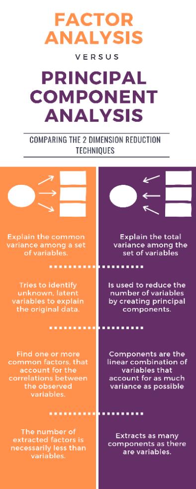 QuarkAnalytic's tweet image. Where we explore some of the differences between factor analysis and principal components. @ buff.ly/2WUQLnd
#analytics #statistics #dataanalysis #principalcomponentanalysis #PCA #factoranalysis #FA #multivariateanalysis #dimensionreduction #machinelearning #datascience