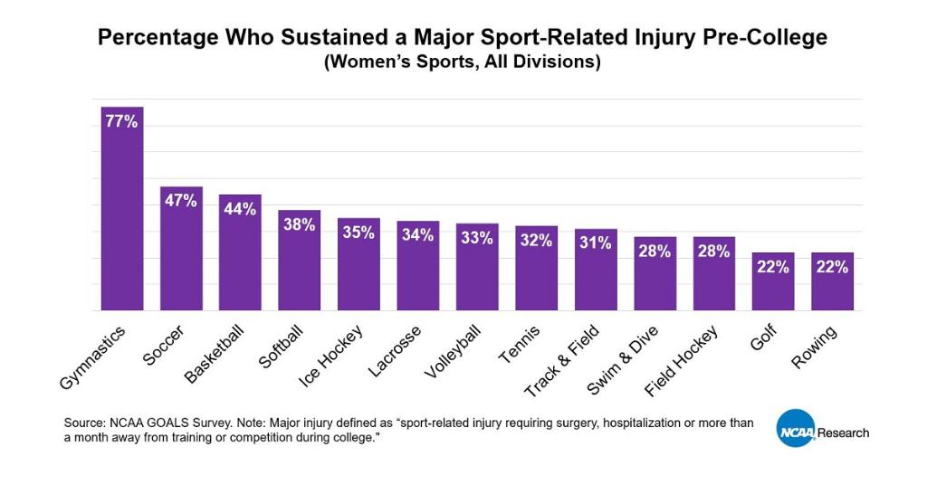 NCAAResearch's tweet photo. 36% of NCAA women sustained at least one major sports-related injury before entering college. Highest by sport: Gymnastics 77%, Soccer 47%.

Those two sports are also ranked 1 and 2 in % of NCAA women who started specializing in that sport by age 12 (NCAA GOALS study). https://t.co/ERVyZ2RxcB