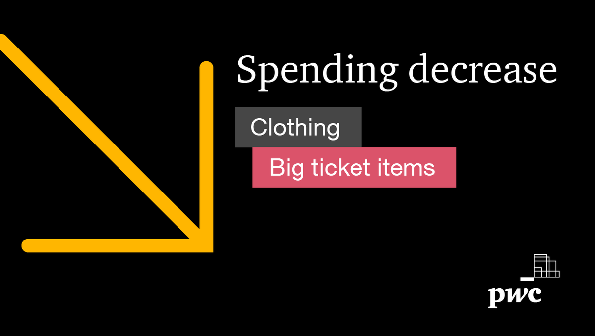 ElliotPwC's tweet photo. Consumers under 45 say they'll spend less on clothing in the next 12 months - a first for our consumer sentiment survey. Could this put a break on fast fashion? See the full results at https://t.co/HtsHq1C0XM #retail #highstreet @PwC_UK @LisaJ_Hooker @kien1974 https://t.co/1VHvMP3rwq