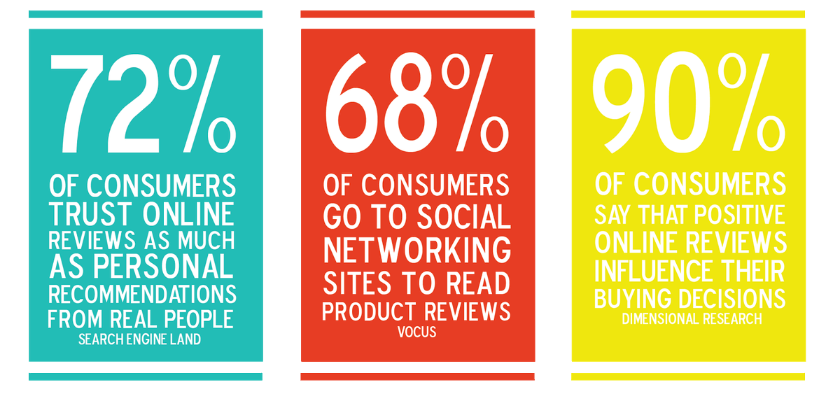 ¿Quieres hacer crecer tu negocio? Según un estudio, las #reviews de tus clientes pueden llegar a aumentar un 82% las compras de los consumidores