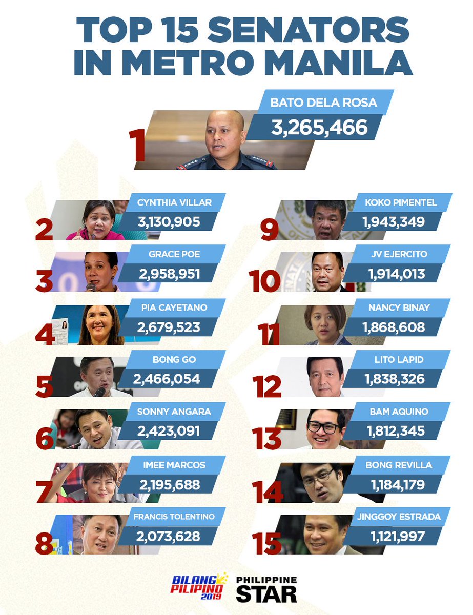 PhilippineStar's tweet photo. Former PNP chief Bato dela Rosa is the most preferred senatorial candidate among registered voters in Metro Manila, data from canvassed COCs on Tuesday show. #BilangPilipino2019 | @shecrisostomo https://t.co/pHWU9nxOJq