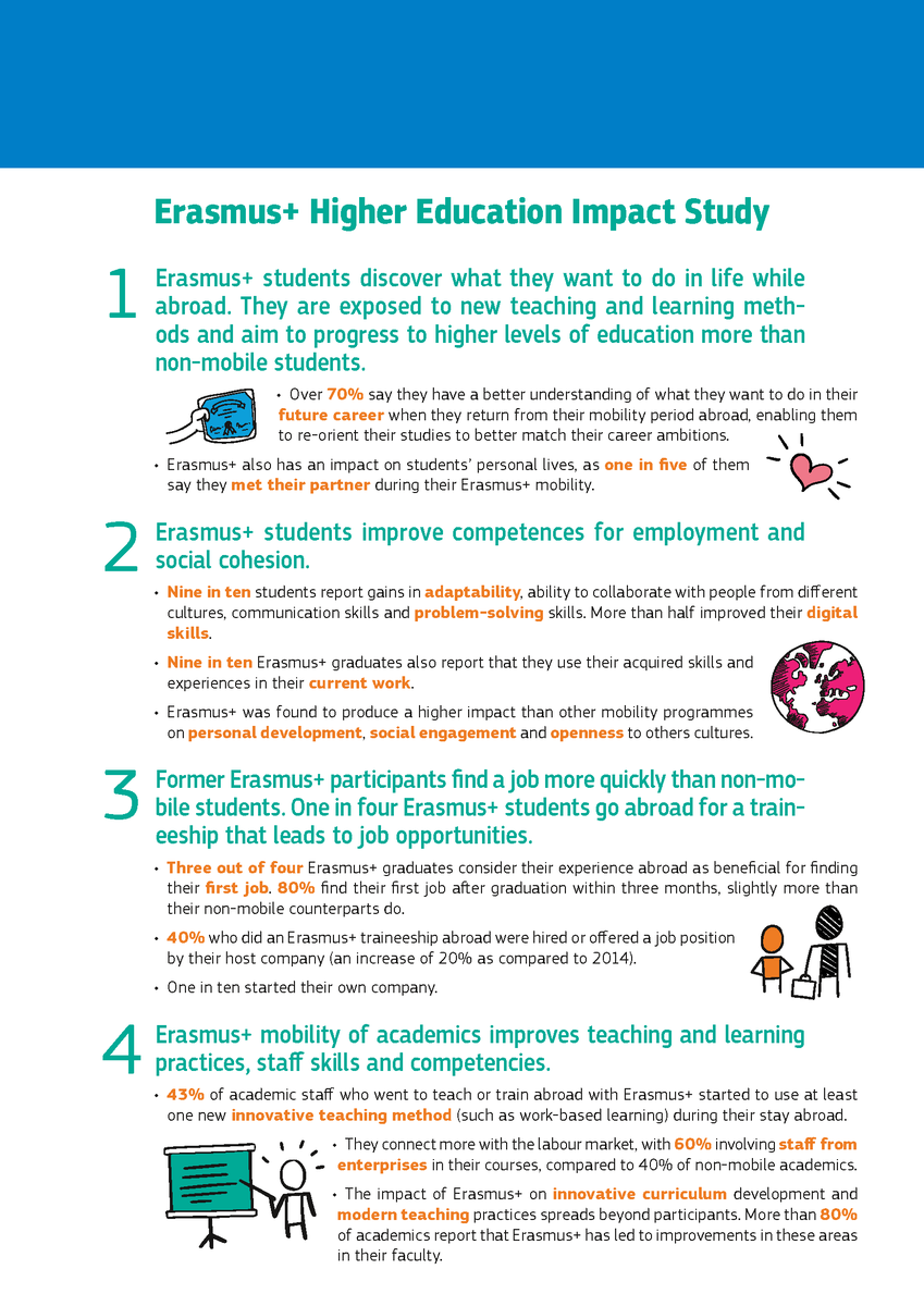 sepiegob's tweet photo. 🙌 Estudio de impacto #ErasmusPlus  en la Educación Superior  🙌

📌 ¿Sabías que los estudiantes de Erasmus+ mejoran visiblemente sus habilidades para el empleo y la cohesión social?  
➡️ https://t.co/EiXVwSRvdO

@EUErasmusPlus @CienciaGob https://t.co/XQLIz1w7PA