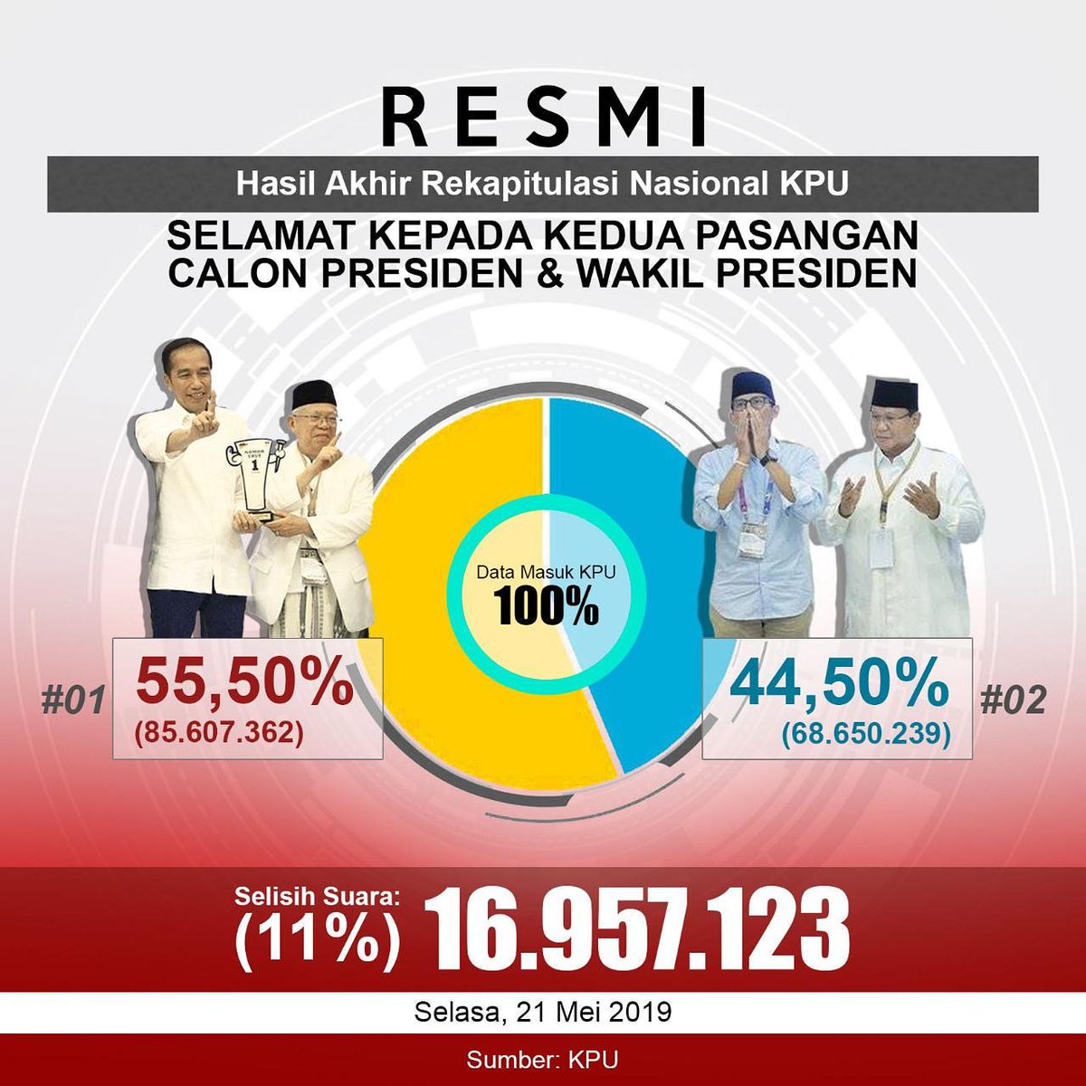 RepnasD's tweet photo. Hasil Akhir Rekapitulasi Nasional (KPU).
Selamat Kepada Kedua Pasangan Calon Presiden &amp; Wakil Presiden. https://t.co/42UlkJkw8R