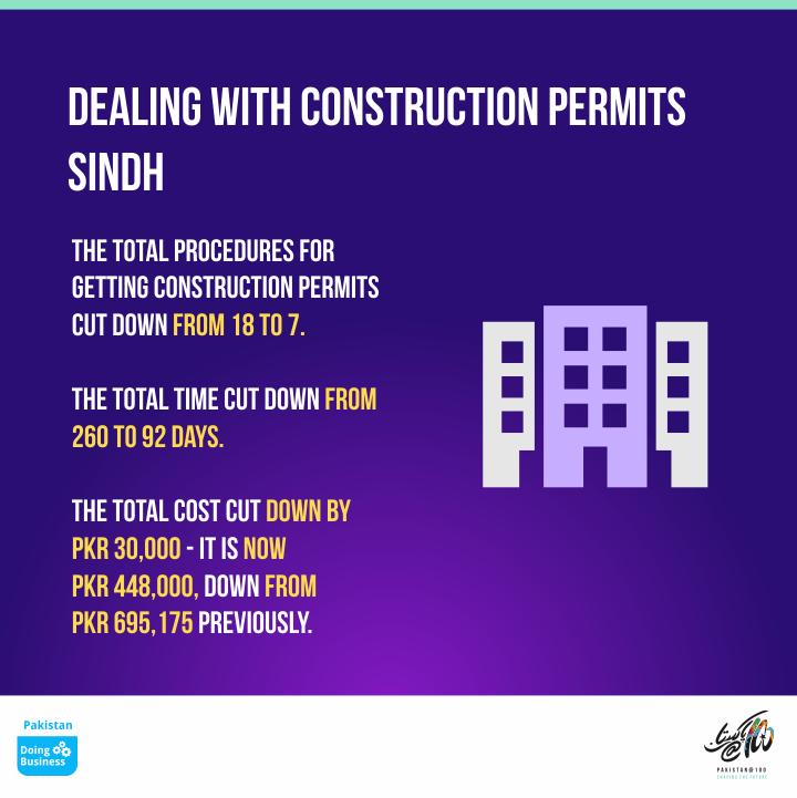 EODBSindh's tweet photo. Total time to get #constructionpermits reduced drastically from 260 to 92 days thanks to #easeofdoingbusiness reforms in Sindh. https://t.co/Ji7StXLBwK